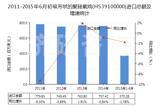 2011-2015年6月初級(jí)形狀的聚硅氧烷(HS39100000)進(jìn)口總額及增速統(tǒng)計(jì) 2011-2015年6月初級(jí)形狀的聚硅氧烷(HS39100000)進(jìn)口總額及增速統(tǒng)計(jì)